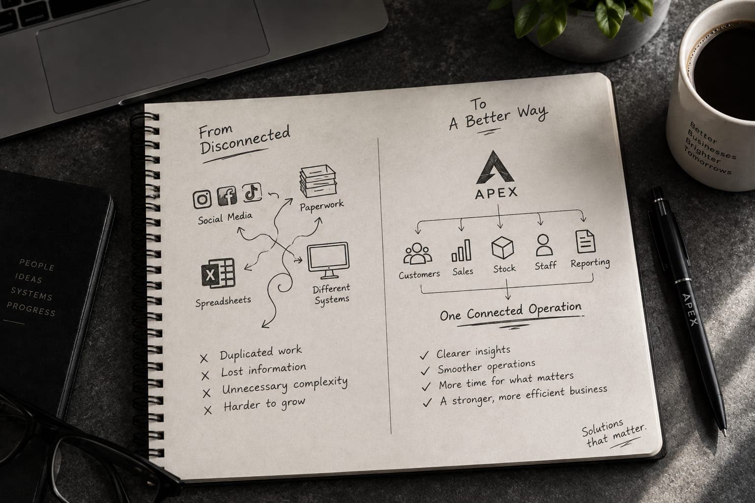 A notebook sketch: on one side, social media, paperwork, spreadsheets and separate systems; on the other, one connected operation under APEX.